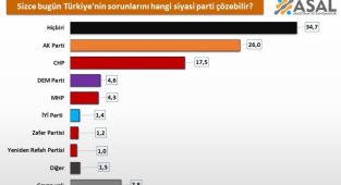 Asal Araştırma'nın anketi: Türkiye'nin sorunlarını hangi siyasi parti çözebilir?