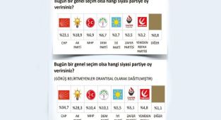CHP 47 yıl sonra ilk kez birinci parti: SONAR anketi çarpıcı sonuçlar ortaya koydu