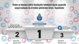 Gaziantep Büyükşehir, sosyal medyada üst sıralarda