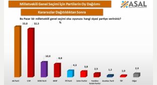 Milletvekili seçiminde yarış kızışıyor: AK Parti ve CHP arasında fark 1,5 puana düştü