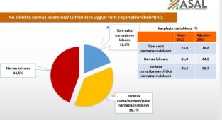 'Ne sıklıkla namaz kılarsınız?' anketinde veriler paylaşıldı