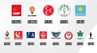 ORC’nin Haziran 2025 seçim anketinde CHP birinci parti, AK Parti ikinci sırada