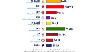 Seçmenin ikinci parti tercihi anketinden Yeniden Refah, Zafer Partisi ve TİP çıktı