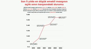 Tutdere: 16 milyon emekli açlıkla karşı karşıya bırakıldı